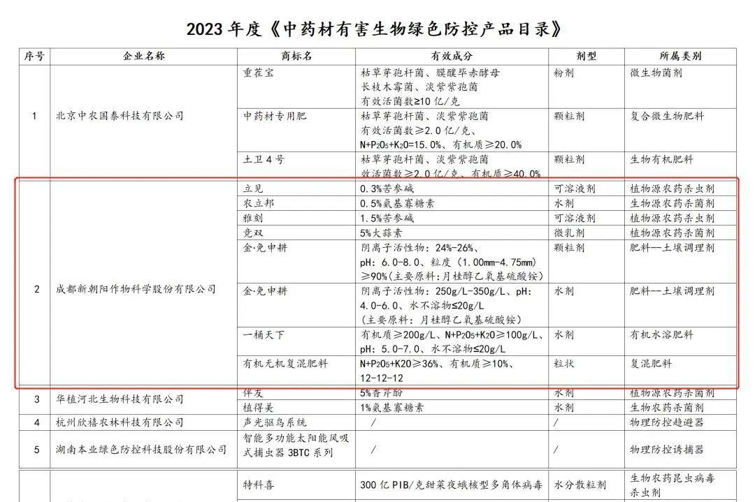 八大產(chǎn)品入選！新朝陽生物技術(shù)助力中藥材產(chǎn)業(yè)發(fā)展