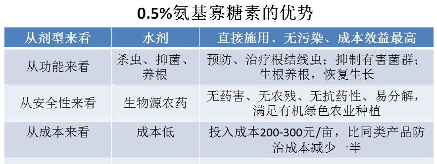 氨基寡糖素 - 植物的免疫衛(wèi)士，根結線蟲的克星